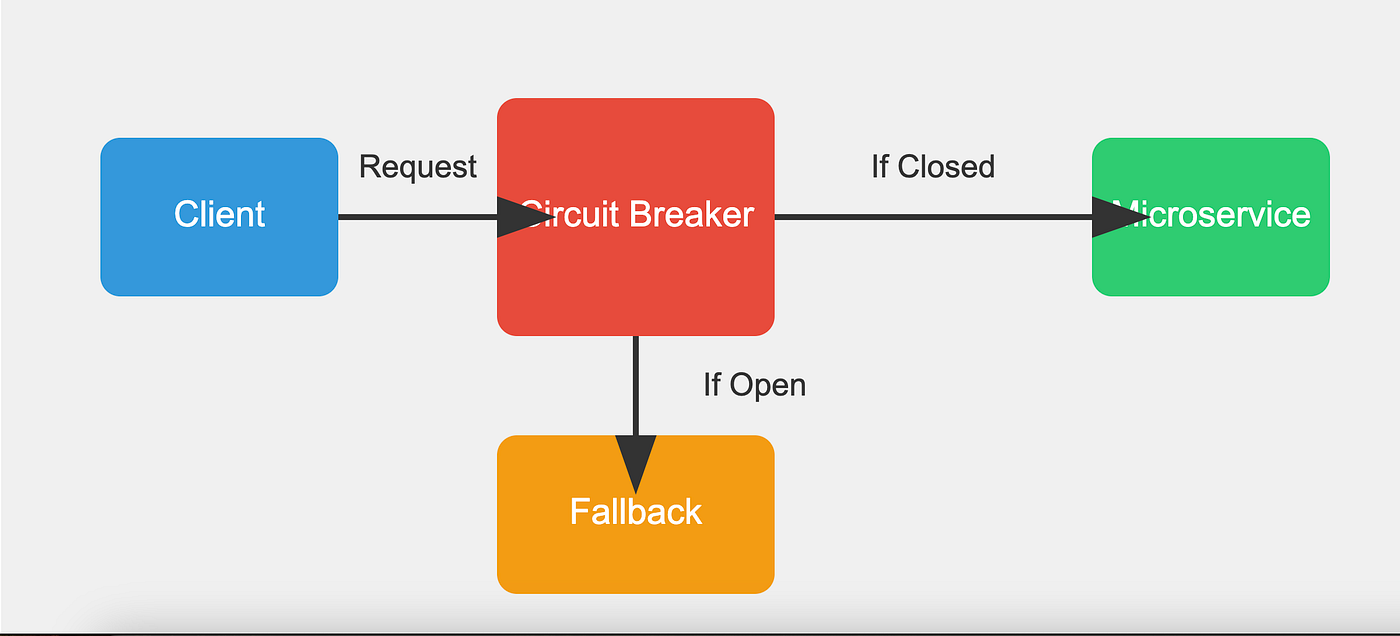 Circuit Breaker and Fallback UX